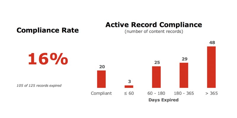 graph of compliance rate and active record compliance